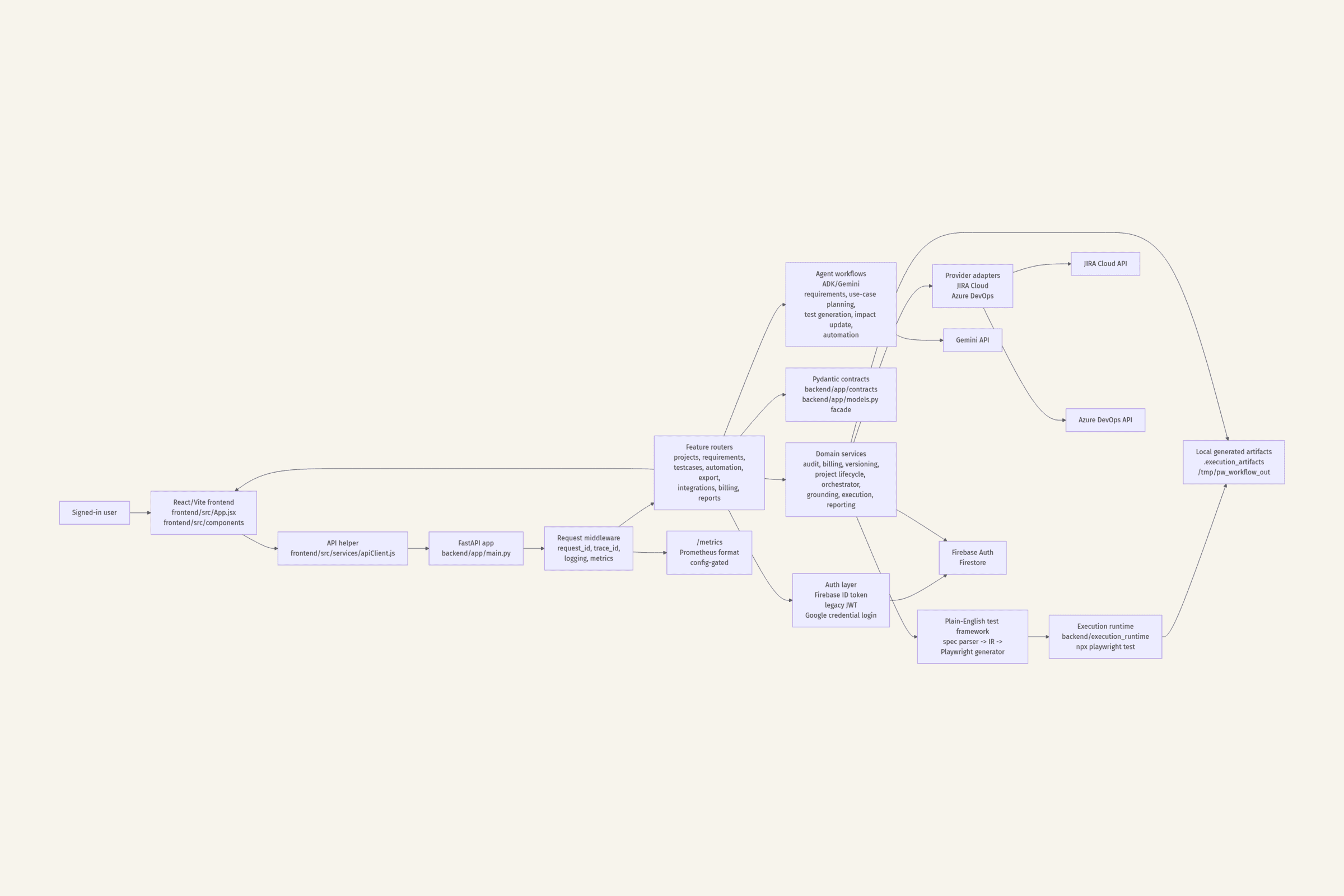 Architecture diagram connecting the React interface, FastAPI services, AI test-generation workflow, integrations, exports, and Playwright execution