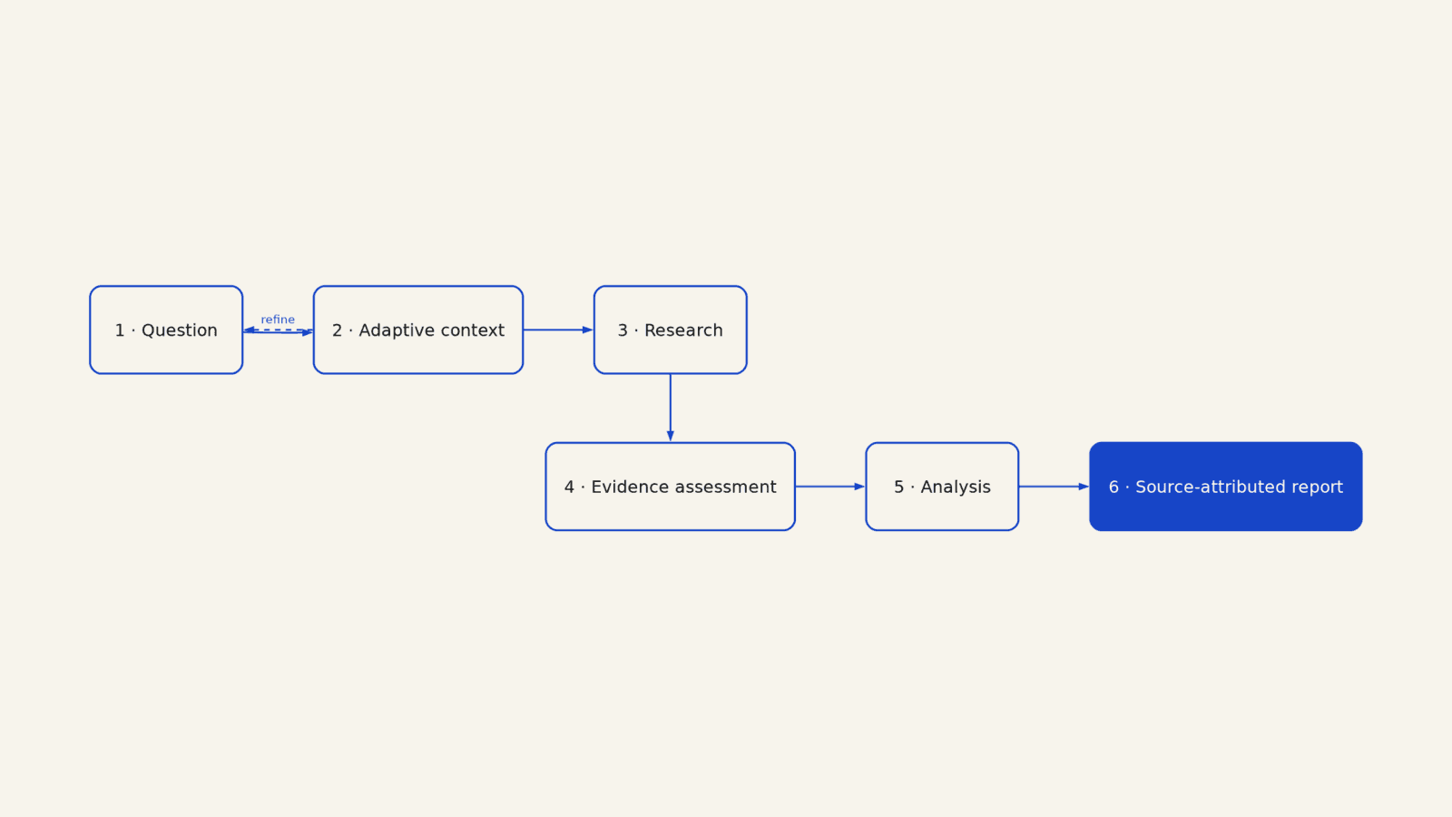 Six-stage Deep Research Agent pipeline from question collection through context, research, evidence assessment, analysis, and report generation