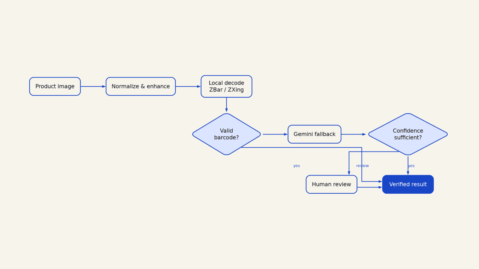 EAN extraction workflow from product-image input through preprocessing, local barcode decoding, Gemini fallback, and manual review