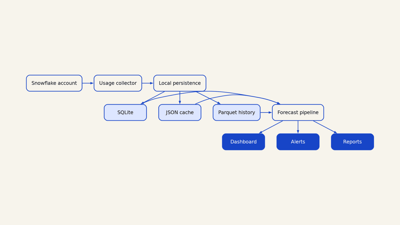 Data-flow diagram from Snowflake collection through local storage, feature processing, forecasting, API, monitoring, and reports
